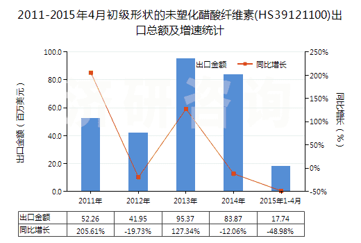 2011-2015年4月初級形狀的未塑化醋酸纖維素(HS39121100)出口總額及增速統(tǒng)計 2011-2015年4月初級形狀的未塑化醋酸纖維素(HS39121100)出口總額及增速統(tǒng)計